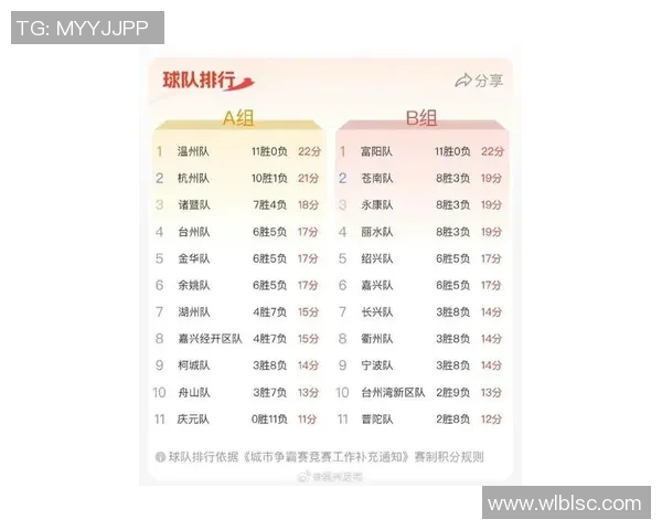 杭州足球队在邀请赛中以100分稳居积分榜首位引发热议 杭州足球队在邀请赛中以100分稳居积分榜首位引发热议